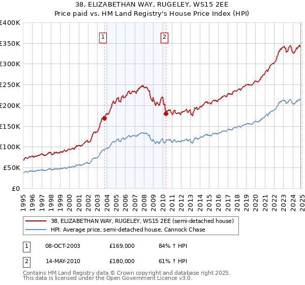 38, ELIZABETHAN WAY, RUGELEY, WS15 2EE: Price paid vs HM Land Registry's House Price Index