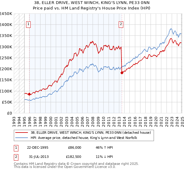 38, ELLER DRIVE, WEST WINCH, KING'S LYNN, PE33 0NN: Price paid vs HM Land Registry's House Price Index