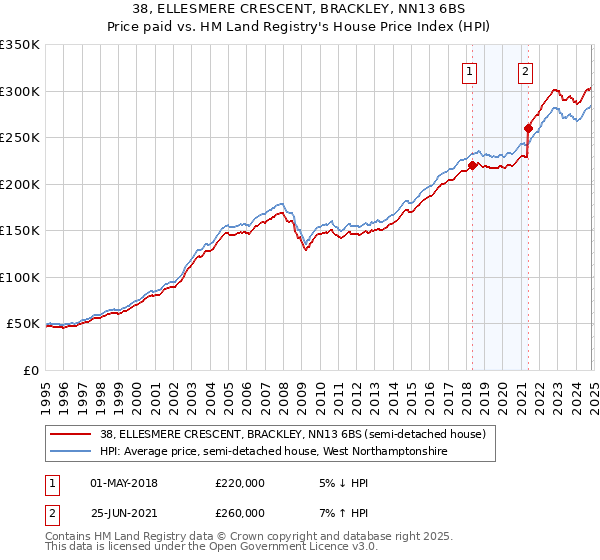 38, ELLESMERE CRESCENT, BRACKLEY, NN13 6BS: Price paid vs HM Land Registry's House Price Index