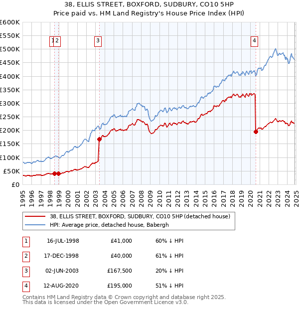 38, ELLIS STREET, BOXFORD, SUDBURY, CO10 5HP: Price paid vs HM Land Registry's House Price Index