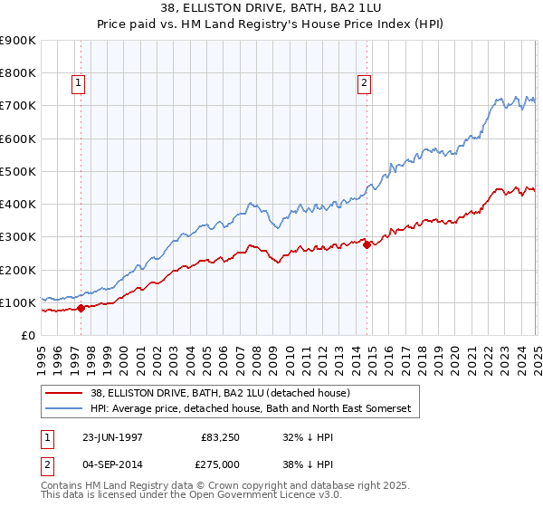 38, ELLISTON DRIVE, BATH, BA2 1LU: Price paid vs HM Land Registry's House Price Index