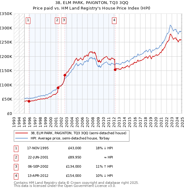 38, ELM PARK, PAIGNTON, TQ3 3QQ: Price paid vs HM Land Registry's House Price Index