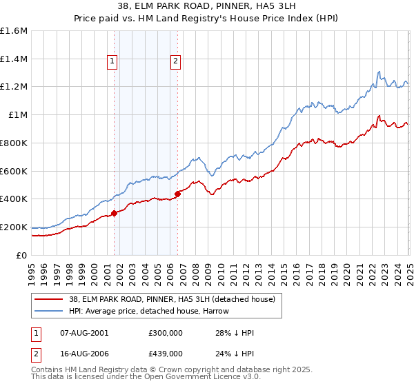 38, ELM PARK ROAD, PINNER, HA5 3LH: Price paid vs HM Land Registry's House Price Index