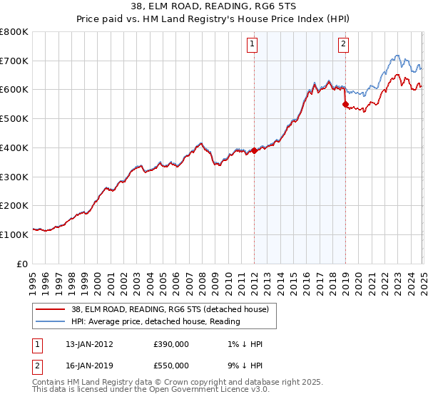 38, ELM ROAD, READING, RG6 5TS: Price paid vs HM Land Registry's House Price Index