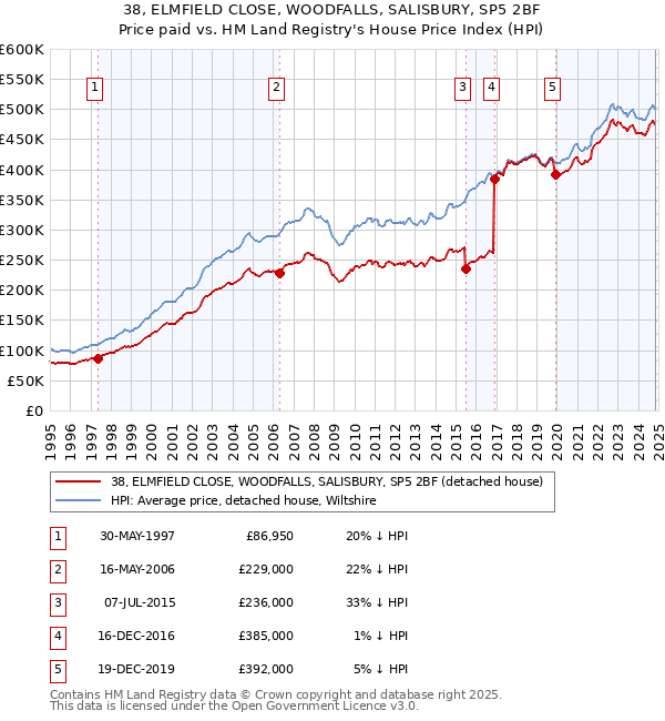 38, ELMFIELD CLOSE, WOODFALLS, SALISBURY, SP5 2BF: Price paid vs HM Land Registry's House Price Index