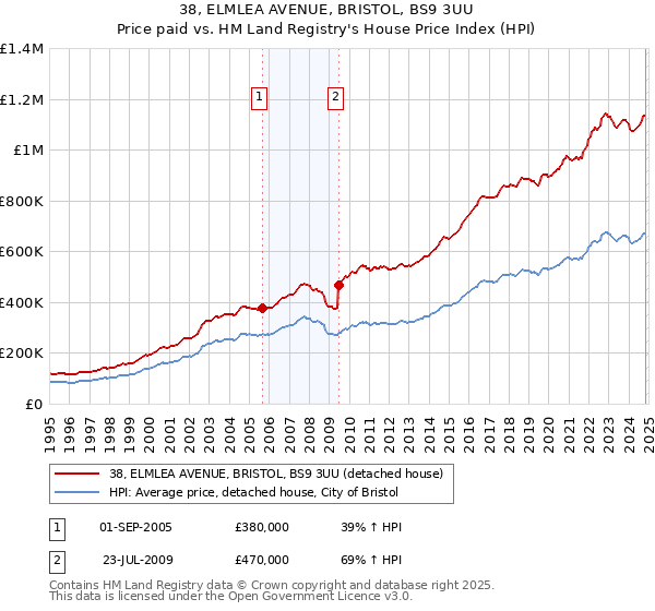 38, ELMLEA AVENUE, BRISTOL, BS9 3UU: Price paid vs HM Land Registry's House Price Index