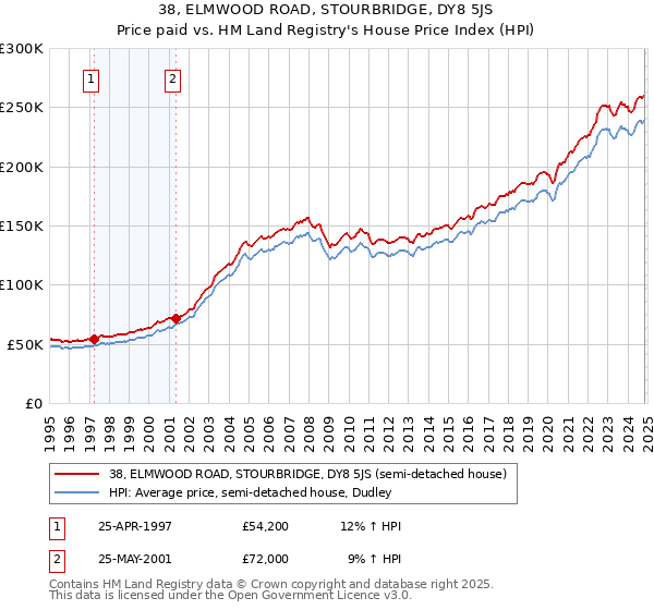 38, ELMWOOD ROAD, STOURBRIDGE, DY8 5JS: Price paid vs HM Land Registry's House Price Index