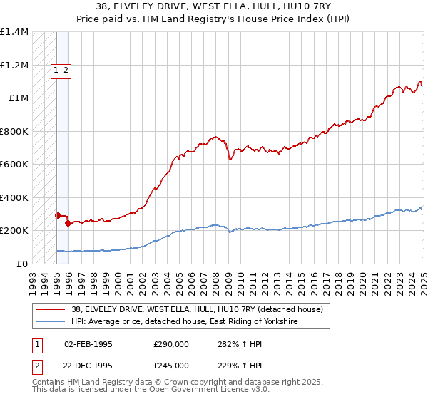 38, ELVELEY DRIVE, WEST ELLA, HULL, HU10 7RY: Price paid vs HM Land Registry's House Price Index