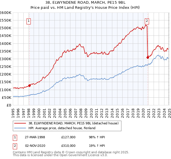 38, ELWYNDENE ROAD, MARCH, PE15 9BL: Price paid vs HM Land Registry's House Price Index