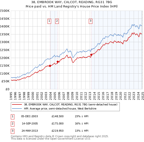 38, EMBROOK WAY, CALCOT, READING, RG31 7BG: Price paid vs HM Land Registry's House Price Index