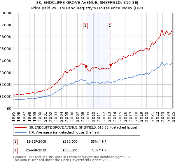 38, ENDCLIFFE GROVE AVENUE, SHEFFIELD, S10 3EJ: Price paid vs HM Land Registry's House Price Index