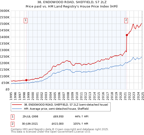 38, ENDOWOOD ROAD, SHEFFIELD, S7 2LZ: Price paid vs HM Land Registry's House Price Index