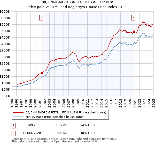 38, ENNISMORE GREEN, LUTON, LU2 8UP: Price paid vs HM Land Registry's House Price Index