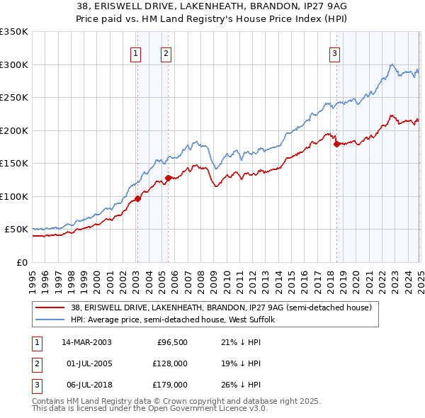 38, ERISWELL DRIVE, LAKENHEATH, BRANDON, IP27 9AG: Price paid vs HM Land Registry's House Price Index