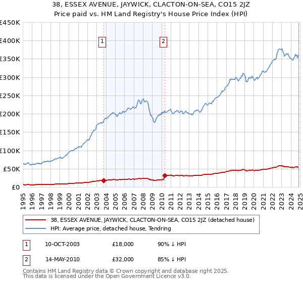 38, ESSEX AVENUE, JAYWICK, CLACTON-ON-SEA, CO15 2JZ: Price paid vs HM Land Registry's House Price Index