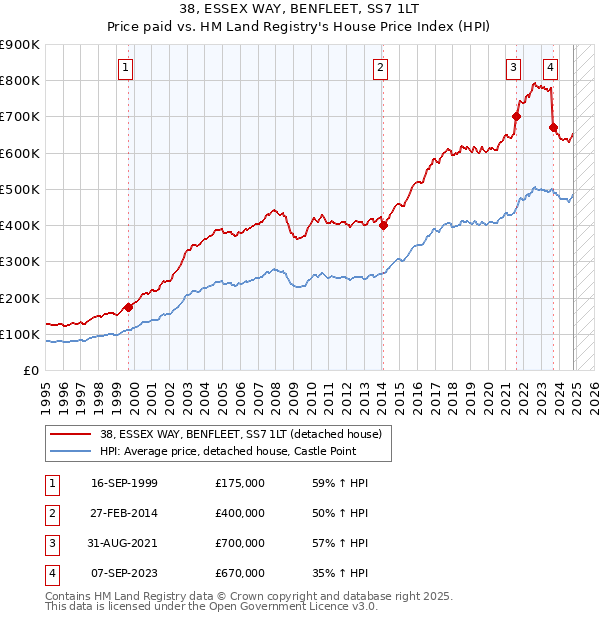 38, ESSEX WAY, BENFLEET, SS7 1LT: Price paid vs HM Land Registry's House Price Index