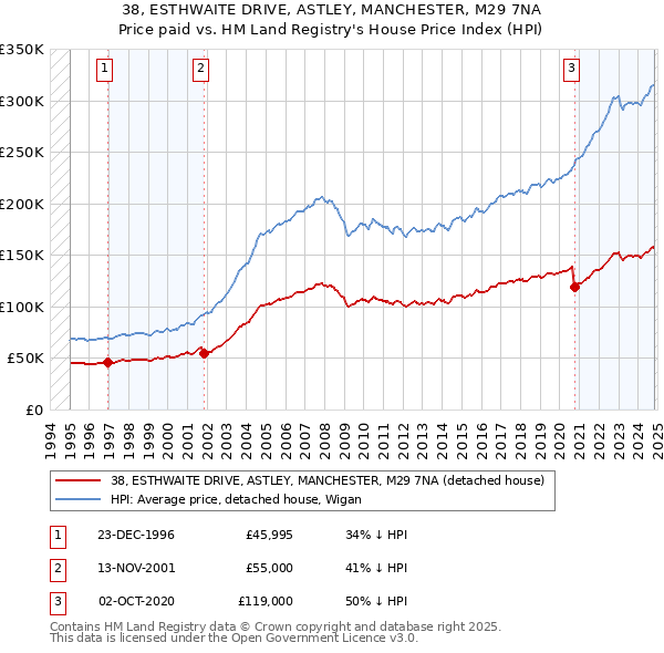 38, ESTHWAITE DRIVE, ASTLEY, MANCHESTER, M29 7NA: Price paid vs HM Land Registry's House Price Index