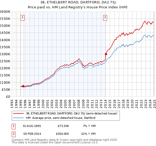 38, ETHELBERT ROAD, DARTFORD, DA2 7SJ: Price paid vs HM Land Registry's House Price Index