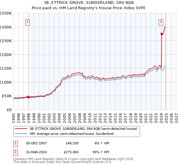 38, ETTRICK GROVE, SUNDERLAND, SR4 8QB: Price paid vs HM Land Registry's House Price Index