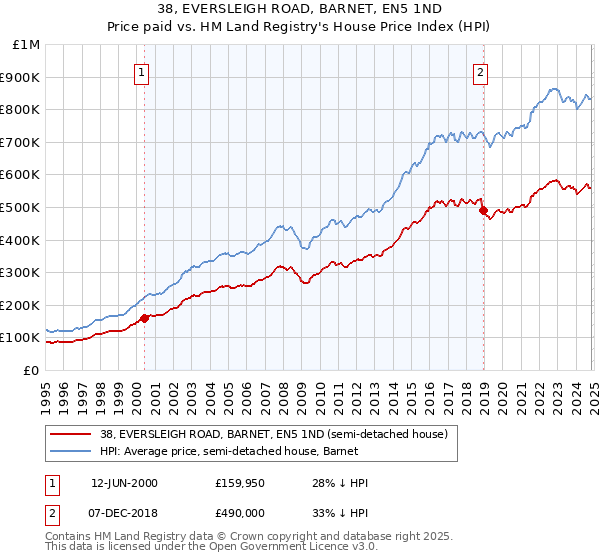 38, EVERSLEIGH ROAD, BARNET, EN5 1ND: Price paid vs HM Land Registry's House Price Index