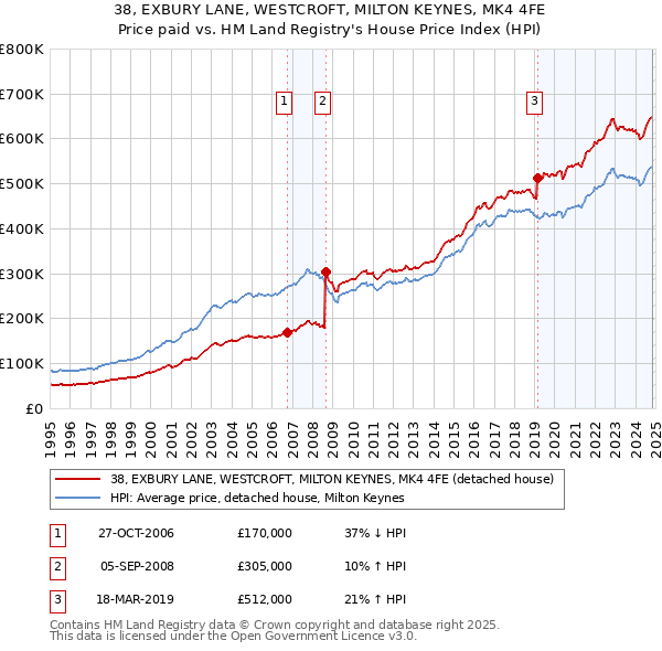 38, EXBURY LANE, WESTCROFT, MILTON KEYNES, MK4 4FE: Price paid vs HM Land Registry's House Price Index