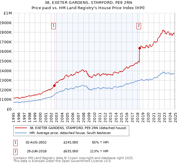 38, EXETER GARDENS, STAMFORD, PE9 2RN: Price paid vs HM Land Registry's House Price Index