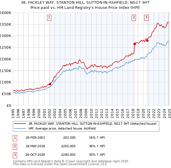 38, FACKLEY WAY, STANTON HILL, SUTTON-IN-ASHFIELD, NG17 3HT: Price paid vs HM Land Registry's House Price Index