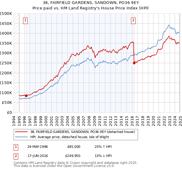 38, FAIRFIELD GARDENS, SANDOWN, PO36 9EY: Price paid vs HM Land Registry's House Price Index