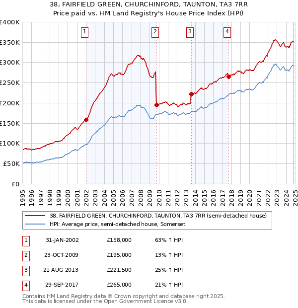 38, FAIRFIELD GREEN, CHURCHINFORD, TAUNTON, TA3 7RR: Price paid vs HM Land Registry's House Price Index