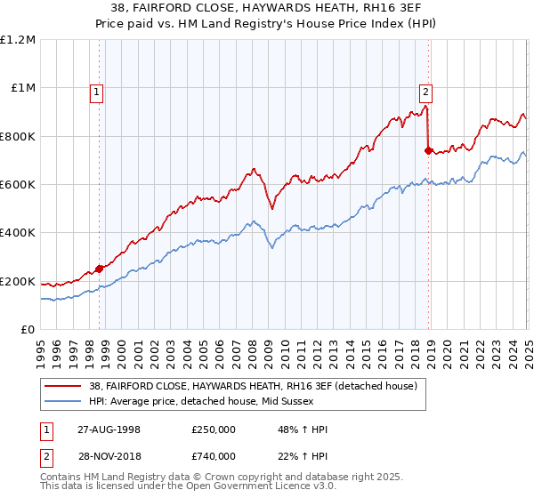 38, FAIRFORD CLOSE, HAYWARDS HEATH, RH16 3EF: Price paid vs HM Land Registry's House Price Index