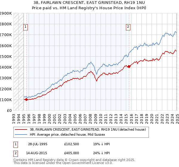 38, FAIRLAWN CRESCENT, EAST GRINSTEAD, RH19 1NU: Price paid vs HM Land Registry's House Price Index