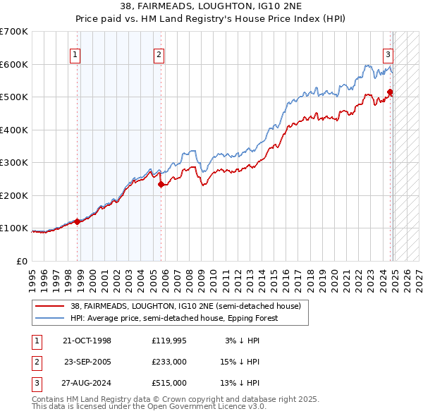 38, FAIRMEADS, LOUGHTON, IG10 2NE: Price paid vs HM Land Registry's House Price Index