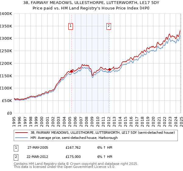 38, FAIRWAY MEADOWS, ULLESTHORPE, LUTTERWORTH, LE17 5DY: Price paid vs HM Land Registry's House Price Index