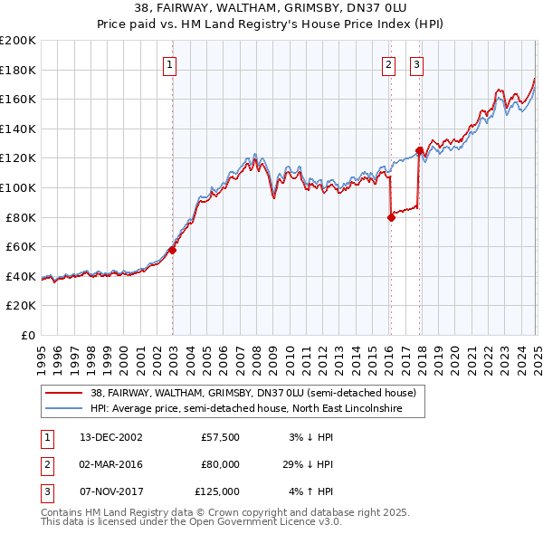 38, FAIRWAY, WALTHAM, GRIMSBY, DN37 0LU: Price paid vs HM Land Registry's House Price Index