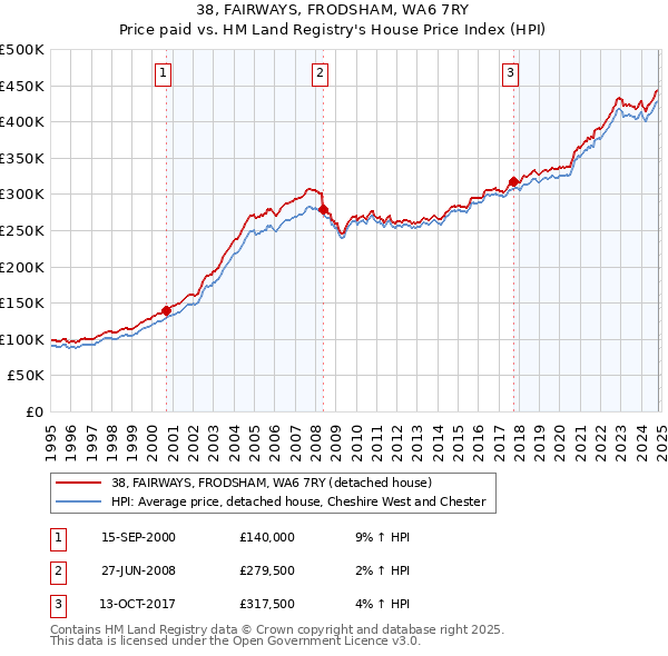 38, FAIRWAYS, FRODSHAM, WA6 7RY: Price paid vs HM Land Registry's House Price Index