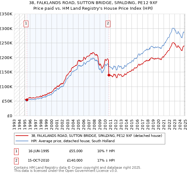 38, FALKLANDS ROAD, SUTTON BRIDGE, SPALDING, PE12 9XF: Price paid vs HM Land Registry's House Price Index