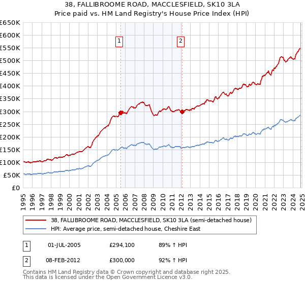 38, FALLIBROOME ROAD, MACCLESFIELD, SK10 3LA: Price paid vs HM Land Registry's House Price Index