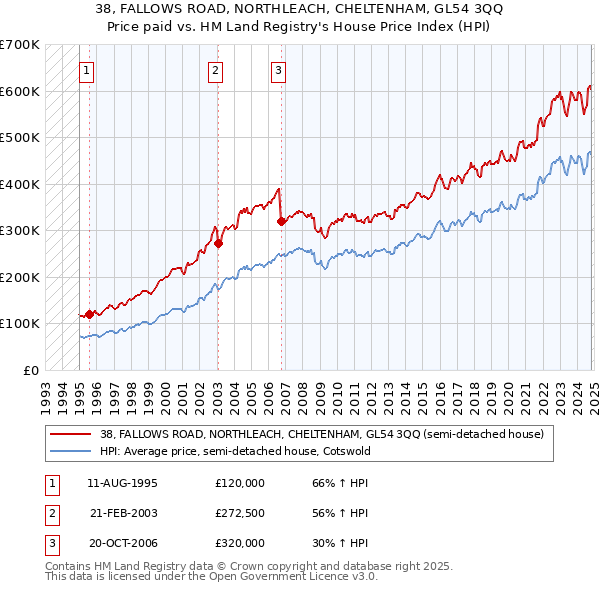 38, FALLOWS ROAD, NORTHLEACH, CHELTENHAM, GL54 3QQ: Price paid vs HM Land Registry's House Price Index