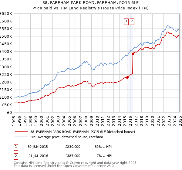 38, FAREHAM PARK ROAD, FAREHAM, PO15 6LE: Price paid vs HM Land Registry's House Price Index