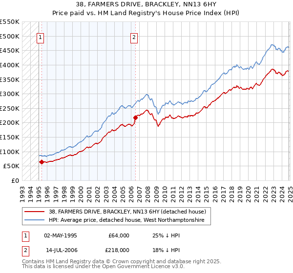 38, FARMERS DRIVE, BRACKLEY, NN13 6HY: Price paid vs HM Land Registry's House Price Index