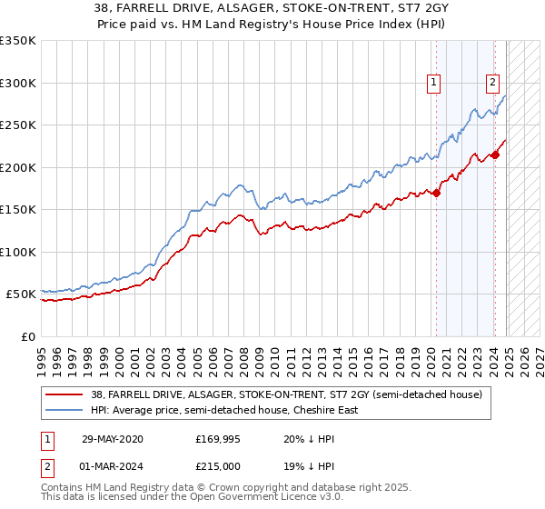 38, FARRELL DRIVE, ALSAGER, STOKE-ON-TRENT, ST7 2GY: Price paid vs HM Land Registry's House Price Index