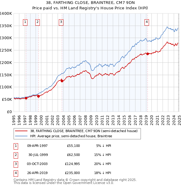 38, FARTHING CLOSE, BRAINTREE, CM7 9DN: Price paid vs HM Land Registry's House Price Index