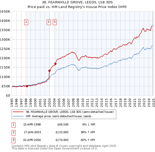 38, FEARNVILLE GROVE, LEEDS, LS8 3DS: Price paid vs HM Land Registry's House Price Index