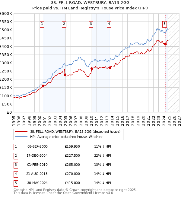 38, FELL ROAD, WESTBURY, BA13 2GG: Price paid vs HM Land Registry's House Price Index