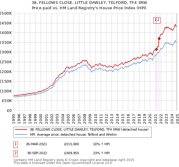 38, FELLOWS CLOSE, LITTLE DAWLEY, TELFORD, TF4 3RW: Price paid vs HM Land Registry's House Price Index