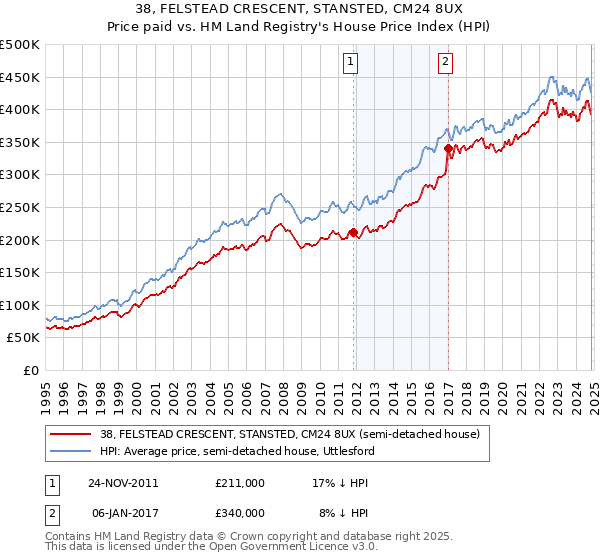 38, FELSTEAD CRESCENT, STANSTED, CM24 8UX: Price paid vs HM Land Registry's House Price Index