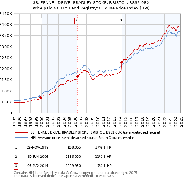 38, FENNEL DRIVE, BRADLEY STOKE, BRISTOL, BS32 0BX: Price paid vs HM Land Registry's House Price Index