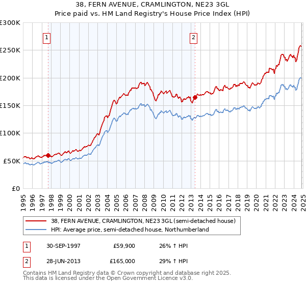 38, FERN AVENUE, CRAMLINGTON, NE23 3GL: Price paid vs HM Land Registry's House Price Index