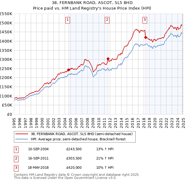 38, FERNBANK ROAD, ASCOT, SL5 8HD: Price paid vs HM Land Registry's House Price Index