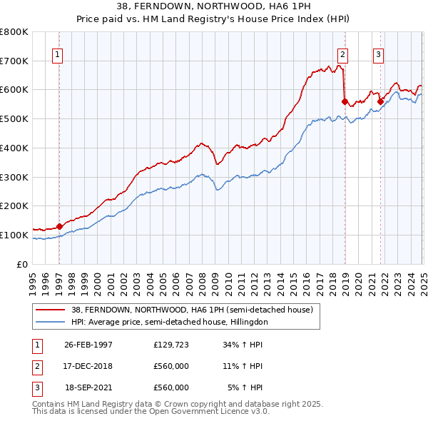 38, FERNDOWN, NORTHWOOD, HA6 1PH: Price paid vs HM Land Registry's House Price Index